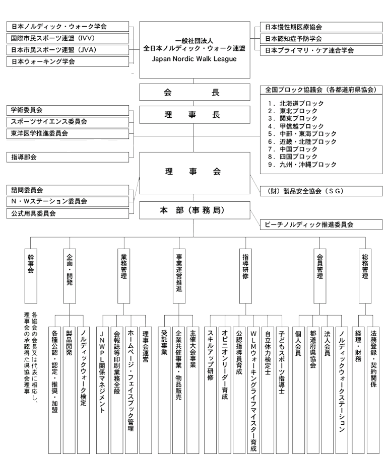 組織図